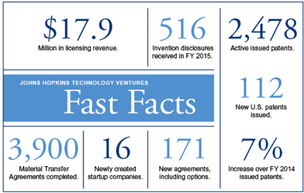 htv venture capital private equity commercialization of technology